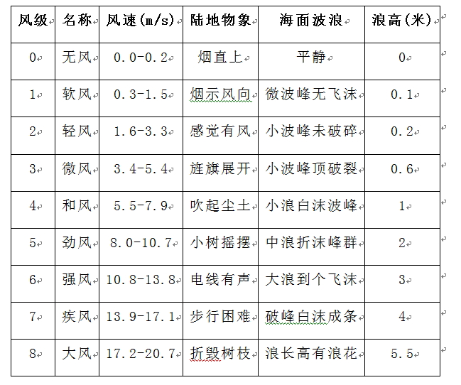 风力影响参考表