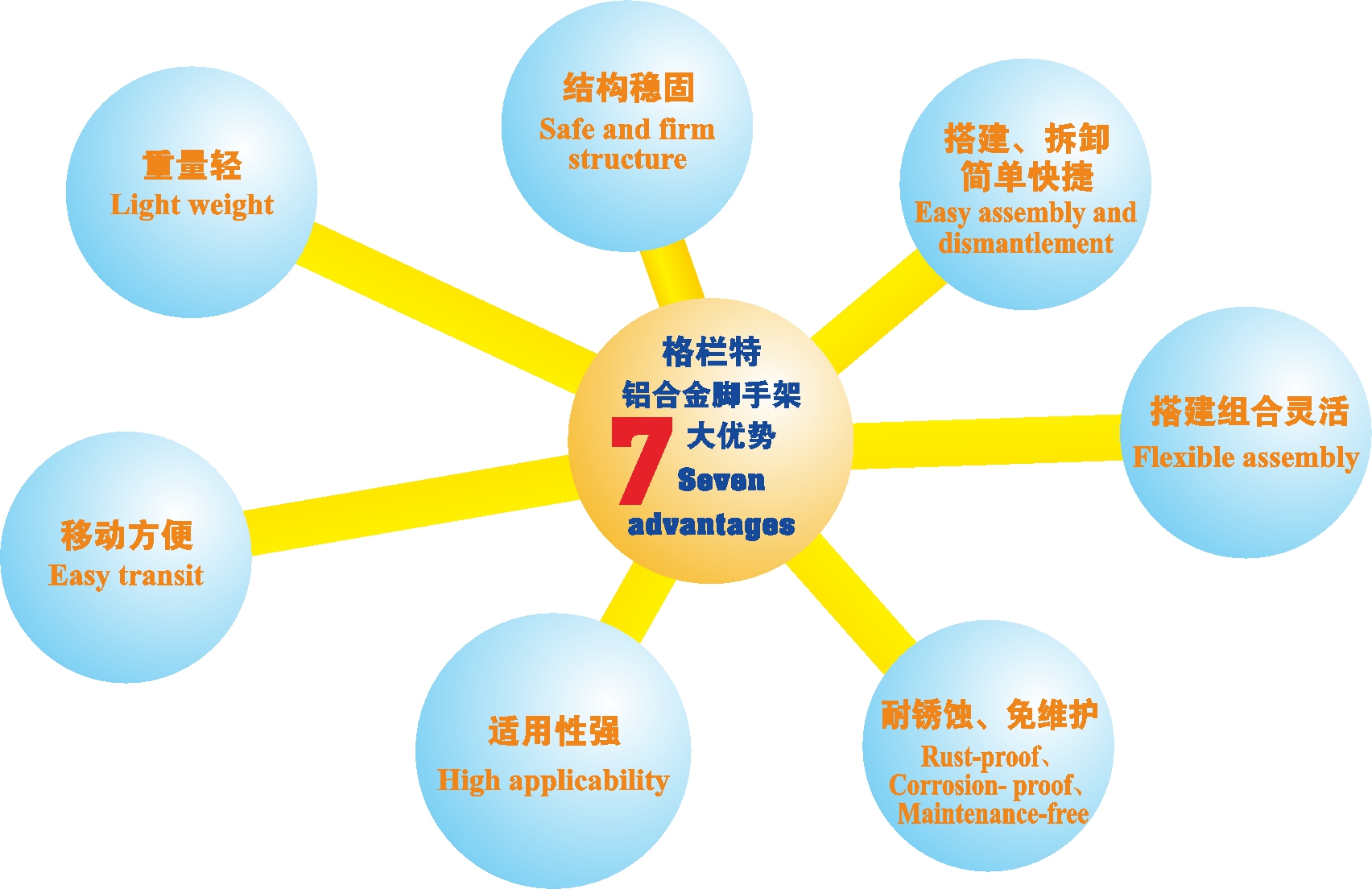 铝合金脚手架7大优势图